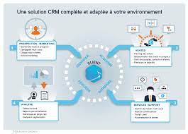 solutions crm