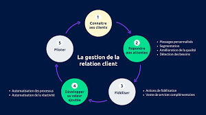 gestion relation commerciale