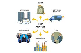 erp crm wms