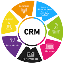 le crm marketing