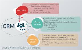 les outils de crm