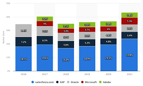 meilleur crm 2020