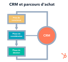 création crm