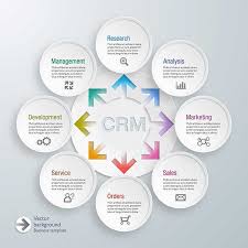 intégration du crm